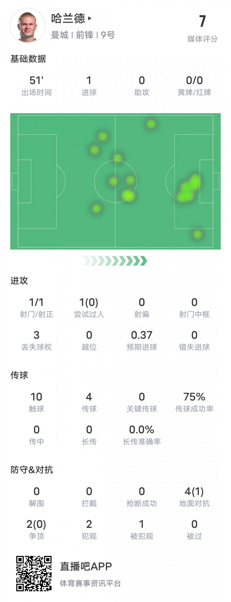 哈兰德半场数据：1射门1射正1进球1次地面对抗成功，评分7.0