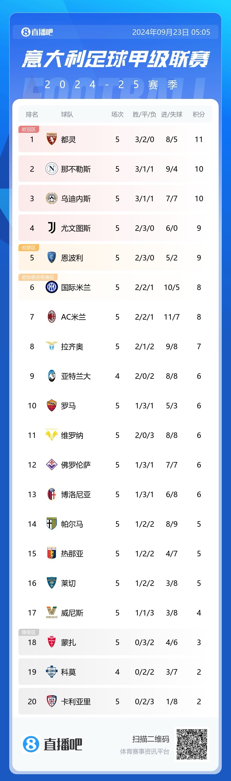 意甲积分榜：都灵11分独自领跑，国米、米兰同分排名6、7名